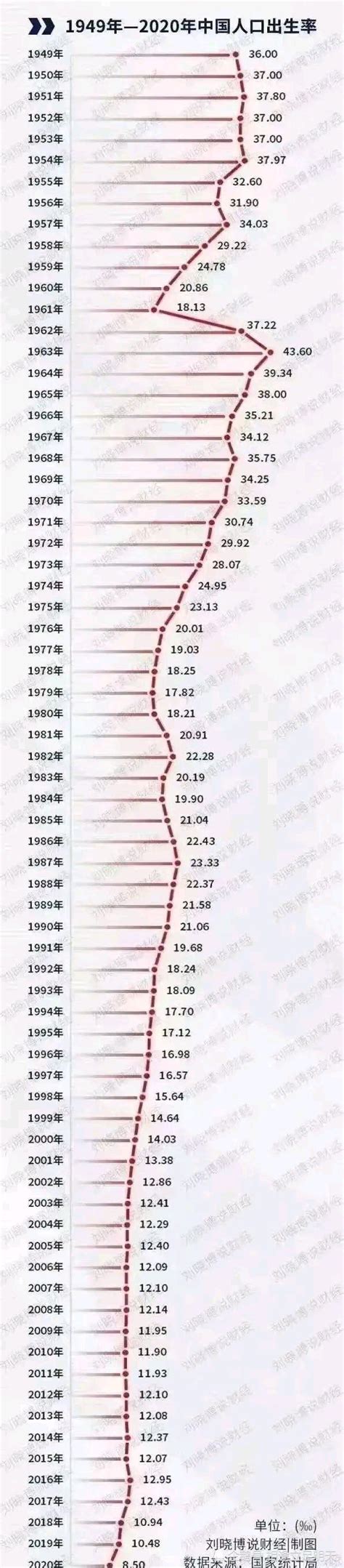 1949～2020年中国人口出生率一览图！为何2020年出生率最少_腾讯新闻