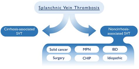 Splenic Vein Thrombosis