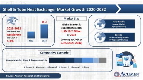 Shell & Tube Heat Exchanger Market Size to Surpass at USD 16.2 Billion ...