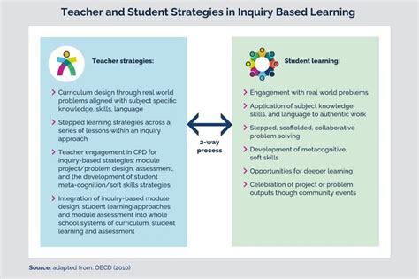 Image result for Inquiry-based Learning Strategies