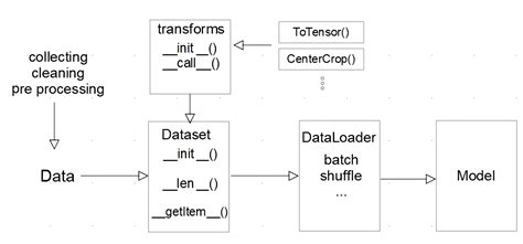 Pytorch Dataset and Data Loader 的图像结果