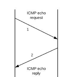 Internet Control Message Protocol 的图像结果
