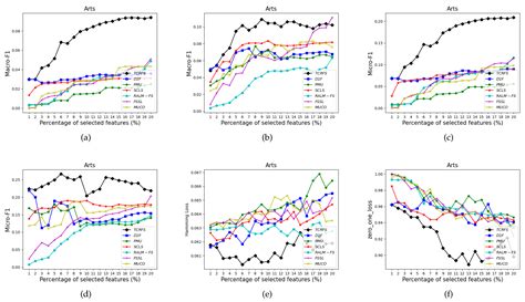 Multi-Label Feature Selection Combining Three Types of Conditional ...