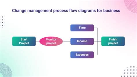 Change Management Process Flow Chart 的图像结果