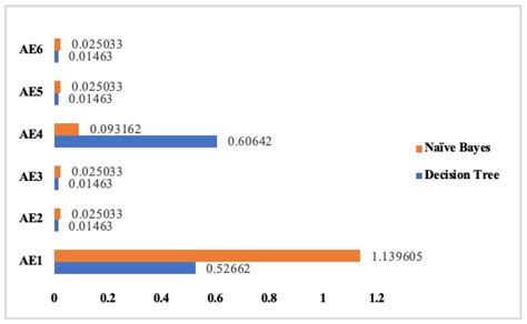Hybrid Machine Learning-Based Approaches for Feature and Overfitting ...