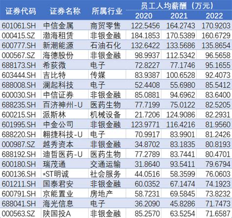 人均年薪最高达25万元！云南这些国企薪酬披露→_国资委