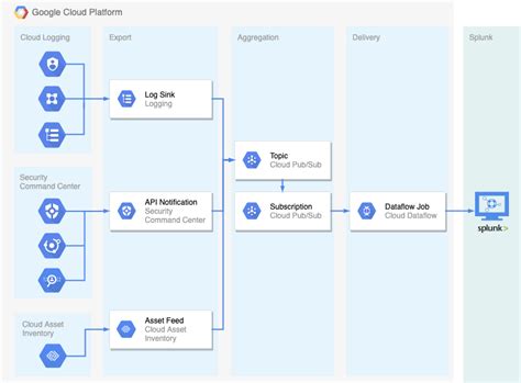 Elevate Your Cloud Security Posture with Splunk and Google Cloud | Splunk