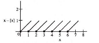 The no. of points of discontinuity of the function f (x) = x - [x] in ...