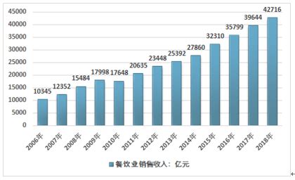 餐饮市场分析报告_2020-2026年中国餐饮市场深度研究与投资战略研究报告_中国产业研究报告网