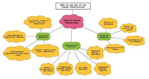 System of Government: Centre-State Relations - Apna Gyaan