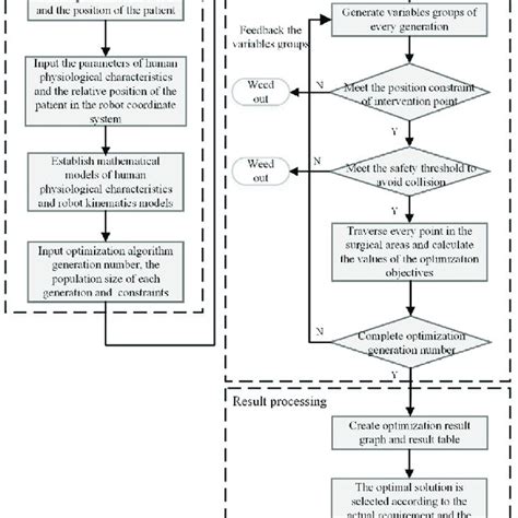Linear Programming Optimization Flow Chart 的图像结果