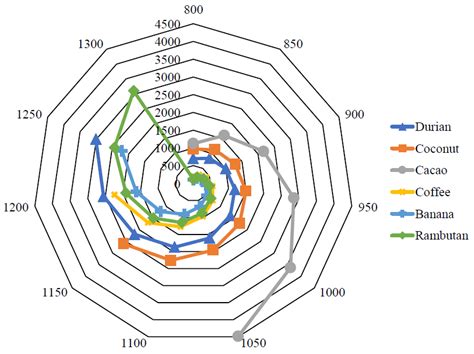 Potential of Tropical Fruit Waste Biomass for Production of Bio ...