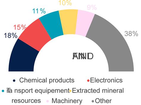 Exports Of Finland