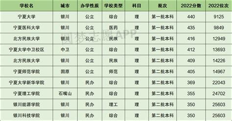 2023年宁夏专升本各院校录取分数线(6所院校) - 知乎