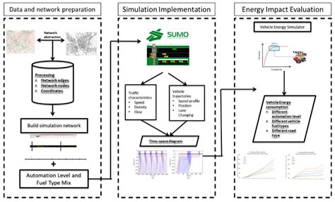 An Integrated Traffic and Powertrain Simulation Framework to Evaluate ...