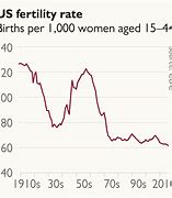 Image result for birth rate