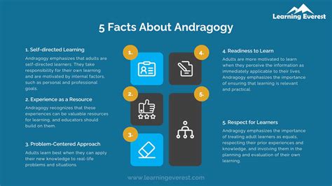 Andragogy In Practice Model