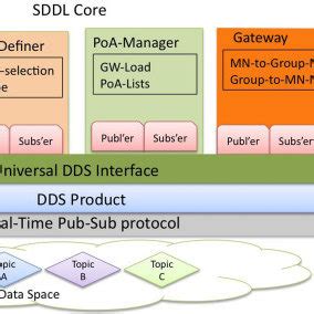 Image result for SDDL Explained