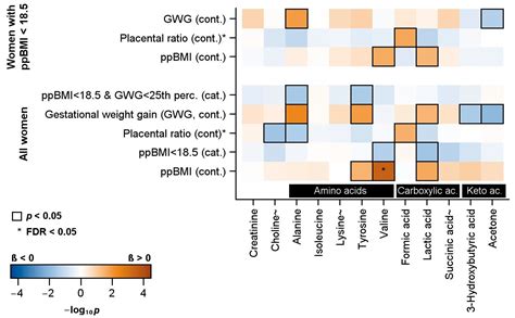Impact of Maternal Pre-Pregnancy Underweight on Cord Blood Metabolome ...
