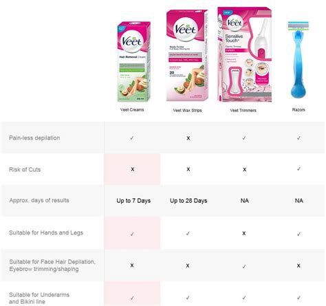 Buy VEET HAIR REMOVAL CREAM TUBE OF 32 G Online & Get Upto 60% OFF at ...