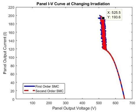 Photovoltaic Energy Conversion Systems with Sliding Mode Control