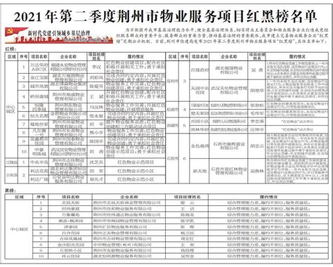 2021年第二季度荆州市物业服务项目红黑榜名单出炉—荆州社会—荆州新闻网