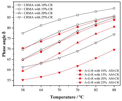 Investigation on Rheological Properties and Storage Stability of ...