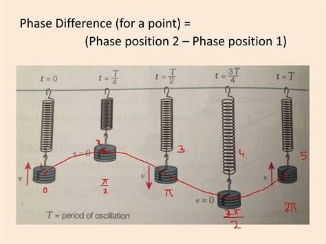 Image result for Phase Difference and Interference