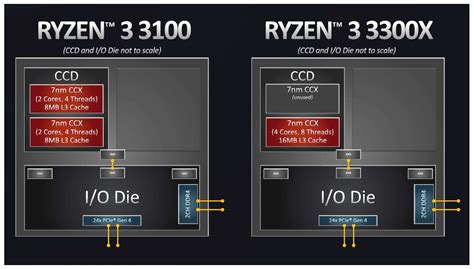 AMD Ryzen 3100, Ryzen 3300X review: The game of pick and choose (HT Tech)