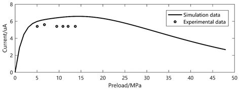 Analytical Modeling and Validation of a Preloaded Piezoceramic Current ...