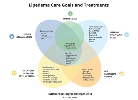 Treating Lipedema — Lipedema Foundation