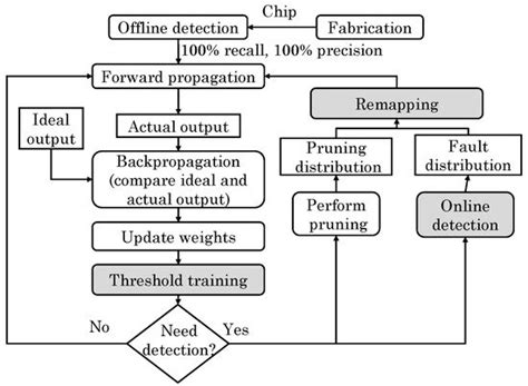 A Survey of ReRAM-Based Architectures for Processing-In-Memory and ...