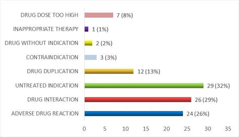 A study to evaluate the management of sepsis and its adherence to the ...