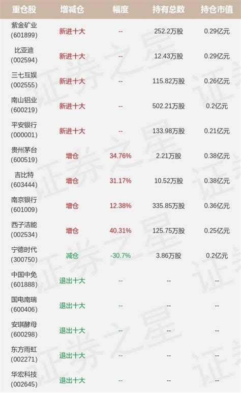 富国基金黄兴旗下富国天兴A一季报最新持仓，重仓贵州茅台_华宏科技_信息_东方雨虹