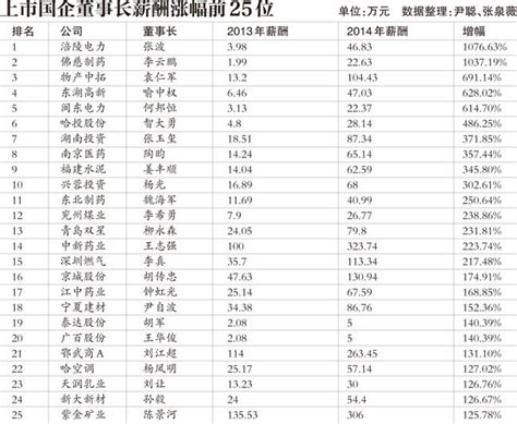 29位上市国企董事长年薪涨幅超100%（表）_湖北频道_凤凰网