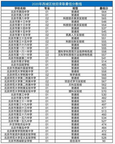 2023北京朝阳区中考多少分考上高中 分数线预测_初三网