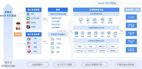 java B2B2C多商家商城系统_B2B2C多用户商城系统-易写科技官网