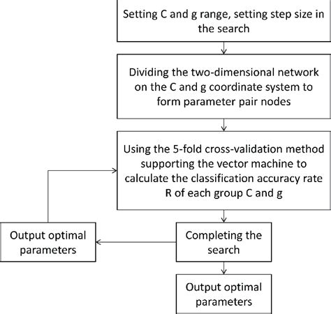 Image result for Workflow Diagram for Support Vector Machine