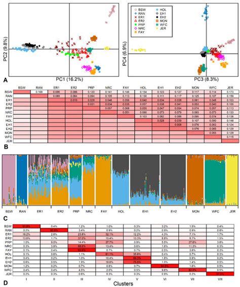 Genetic Variation and Composition of Two Commercial Estonian Dairy ...