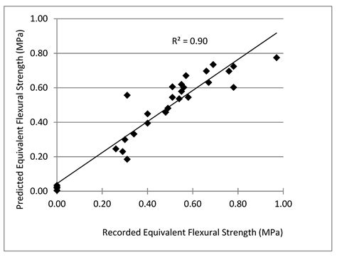 Fiber Reinforced Compressed Earth Blocks: Evaluating Flexural Strength ...