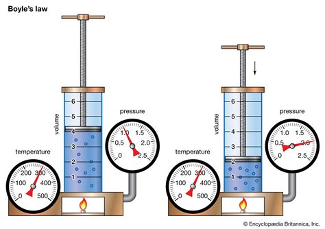 Boyle's Law 的图像结果