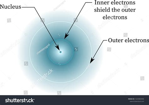 Shielding Effect Electrons