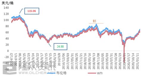 二十年油价曲线图,2020年油价曲线图,油价曲线图_大山谷图库