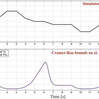 Image result for Cramer-Rao Lower Bounds