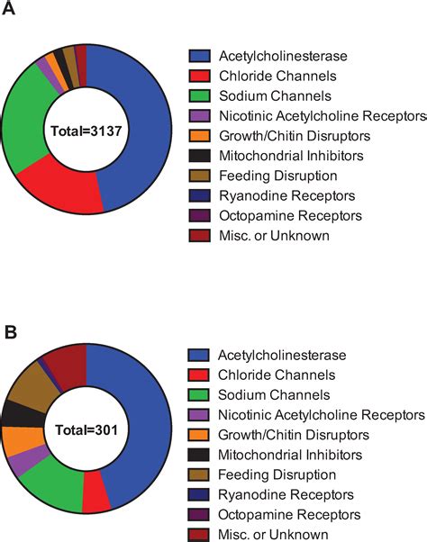 Resistance is not Futile: It Shapes Insecticide Discovery