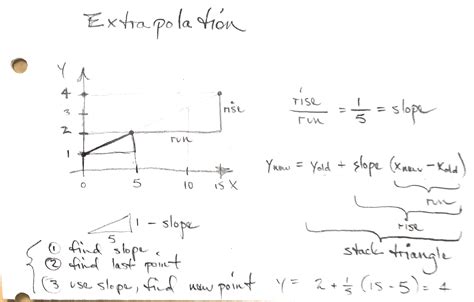 Extrapolation Formula Book 的图像结果