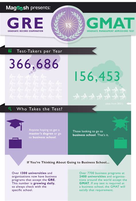 GMAT vs. GRE: How Are They Different?