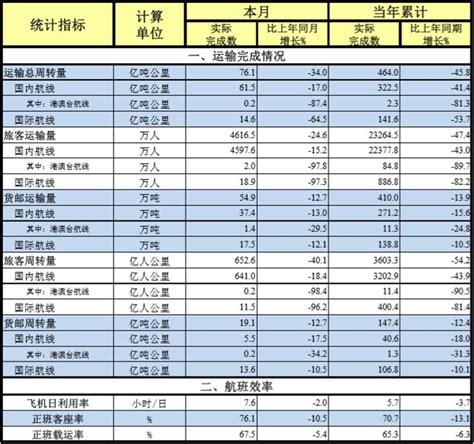 民航局发布中国民航2020年8月份主要生产指标统计 - 民用航空网
