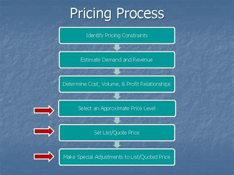 Pricing Process 的图像结果
