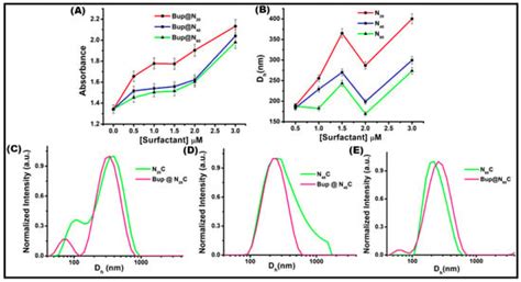 Niosomal Bupropion: Exploring Therapeutic Frontiers through Behavioral ...